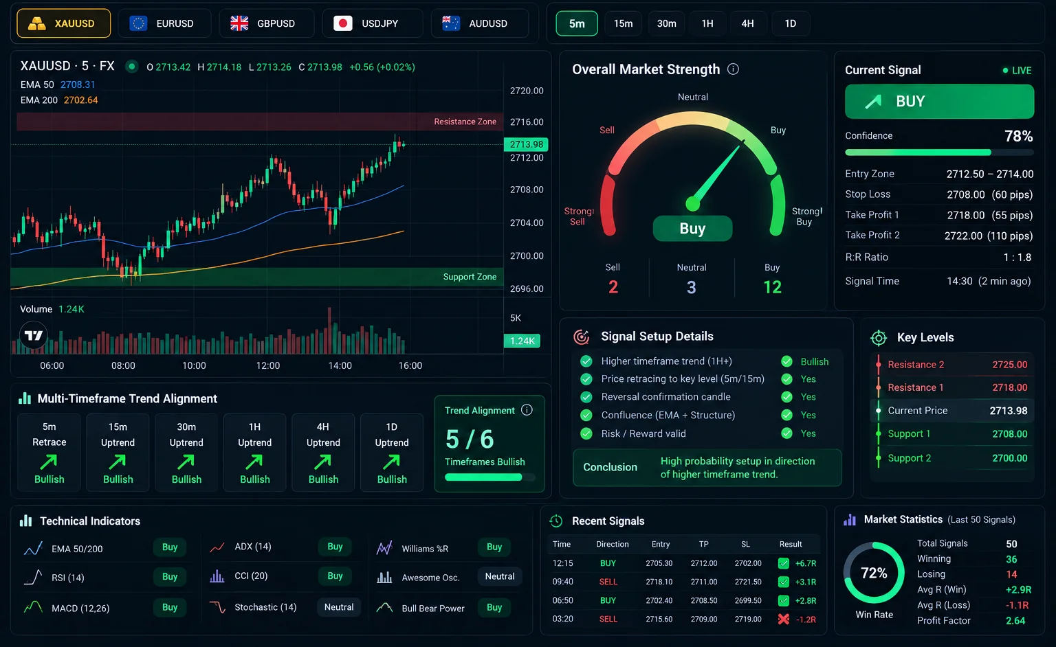 Illustrative mbioTraders dashboard with market selector, candle chart, animated-style strength gauge, signals, technical indicators and timeframe alignment